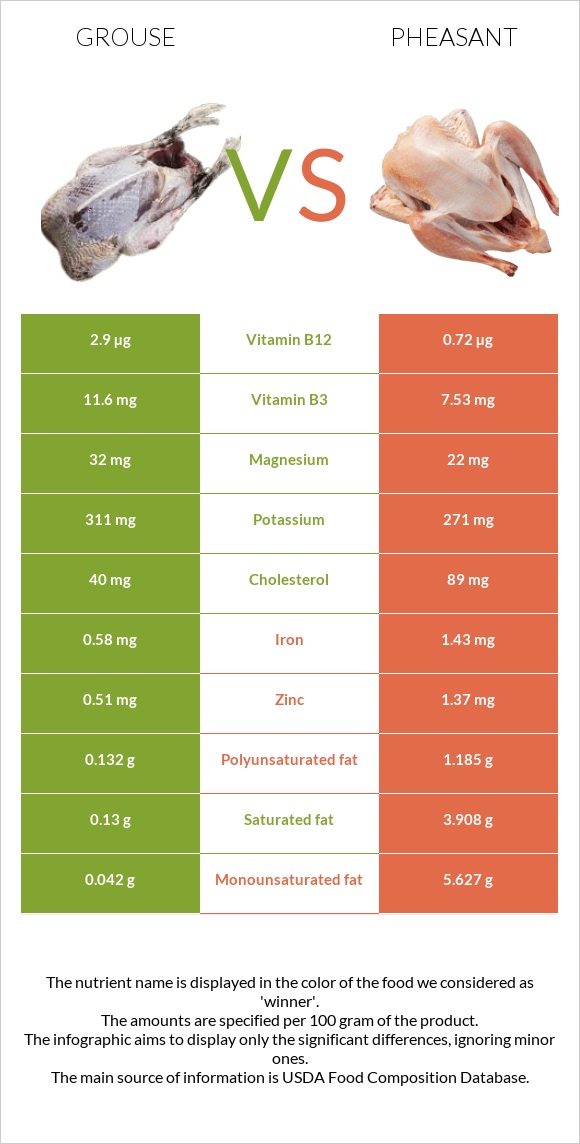 Grouse vs Փասիան infographic