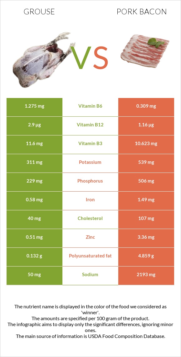 Grouse vs Խոզի բեկոն infographic