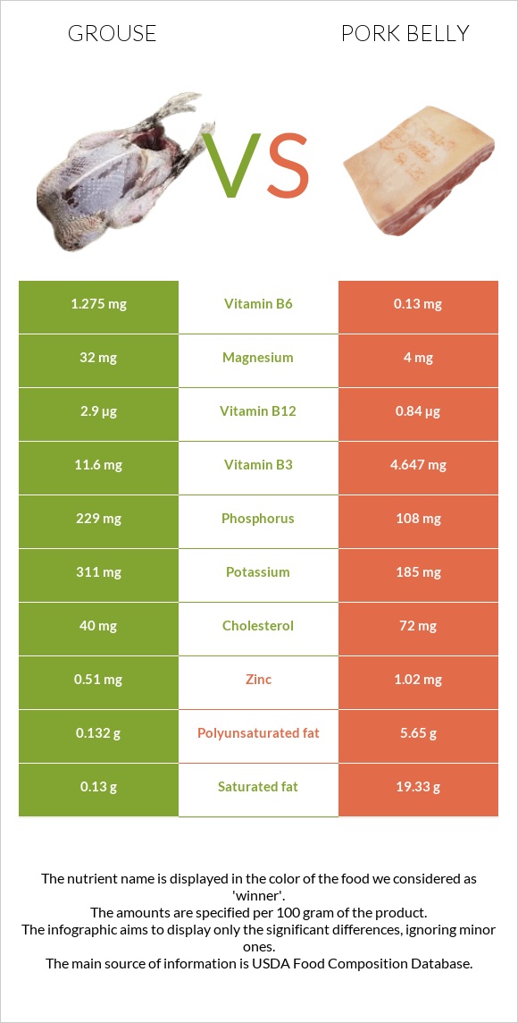 Grouse vs Pork belly infographic