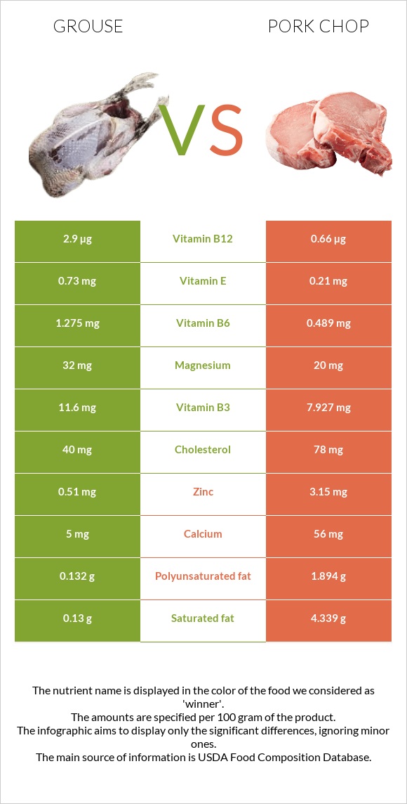 Grouse vs Pork chop infographic