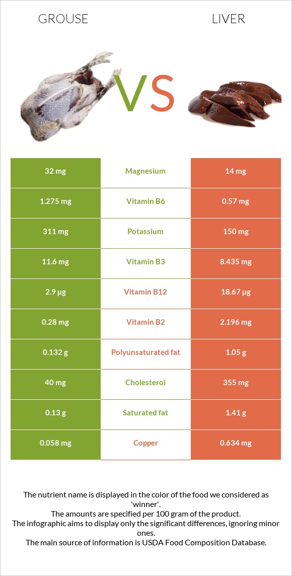 Grouse vs Լյարդ infographic