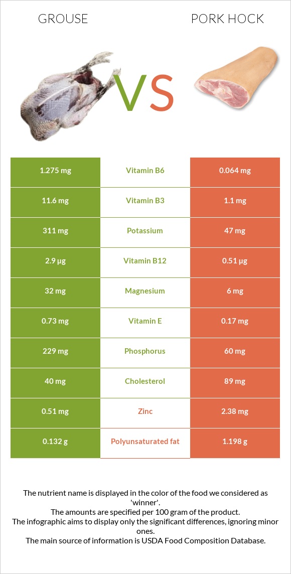 Grouse vs Խոզի կոճ infographic