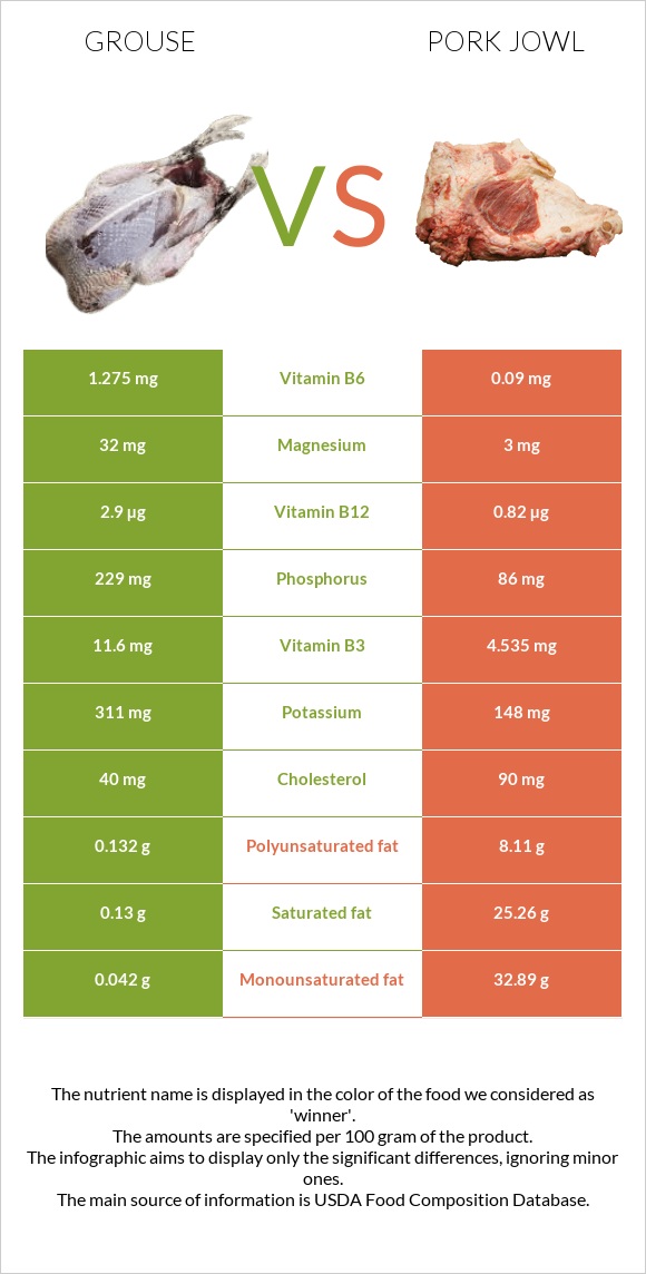 Grouse vs Pork jowl infographic