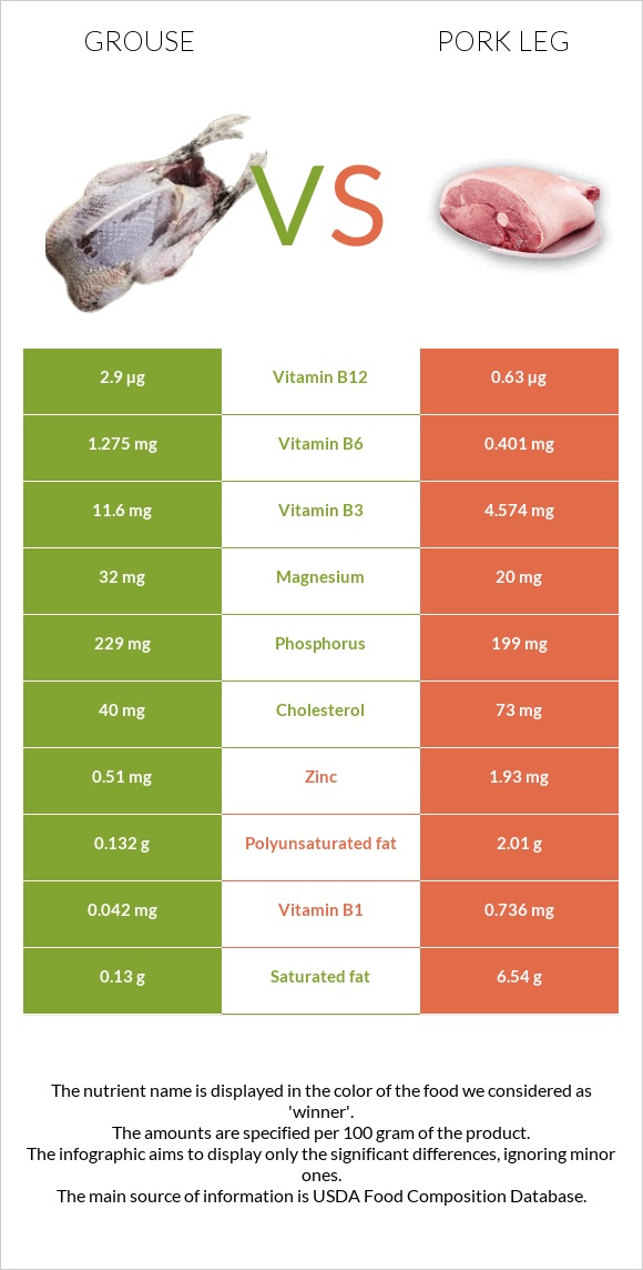 Grouse vs Խոզի բուդ infographic