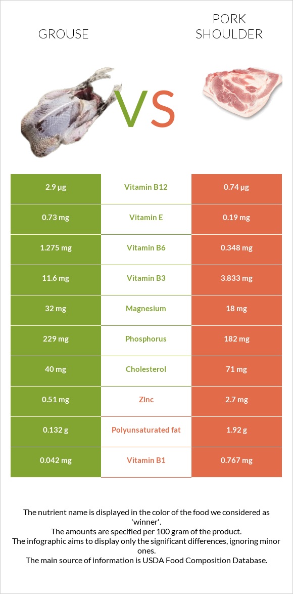 Grouse vs Pork shoulder infographic