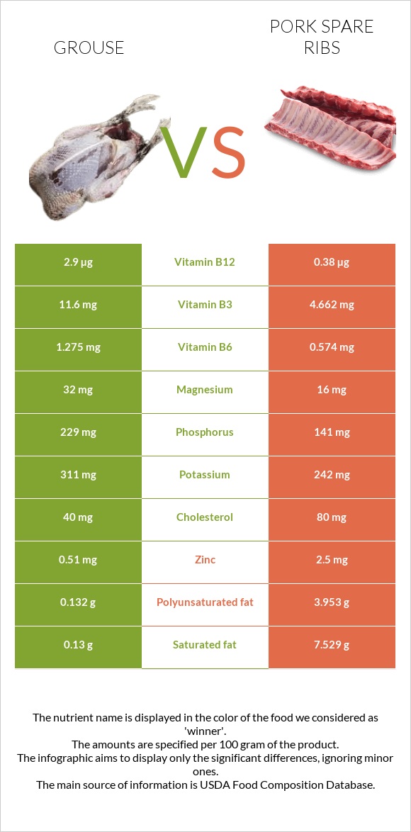 Grouse vs Խոզի կողեր infographic