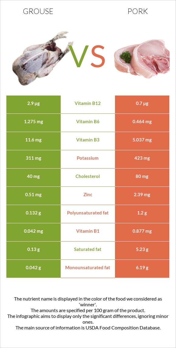 Grouse vs Pork infographic