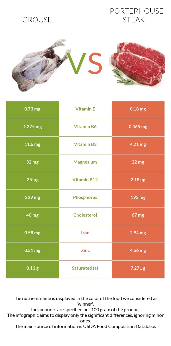 Grouse vs Porterhouse steak infographic