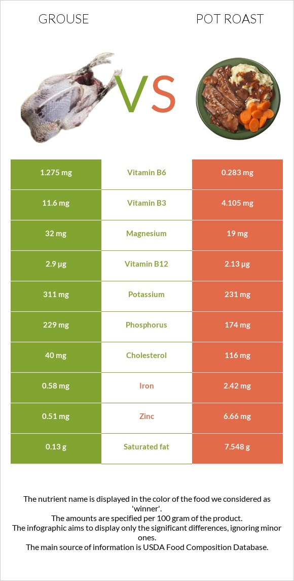 Grouse vs Կճուճի մեջ կարմրացրած միս infographic