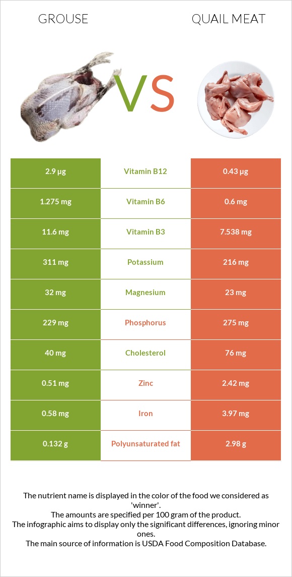 Grouse vs Quail meat infographic