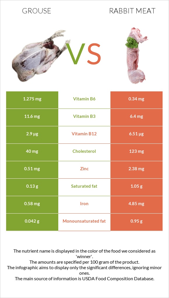 Grouse vs Նապաստակի միս infographic