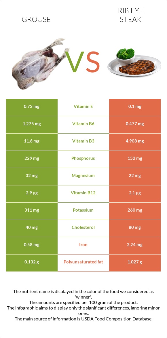 Grouse vs Տավարի կողիկներ infographic