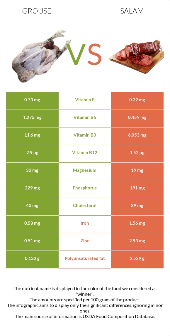 Grouse vs Սալյամի infographic