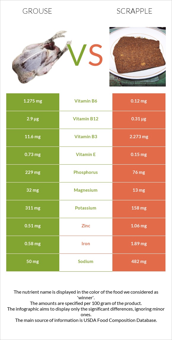 Grouse vs Scrapple infographic