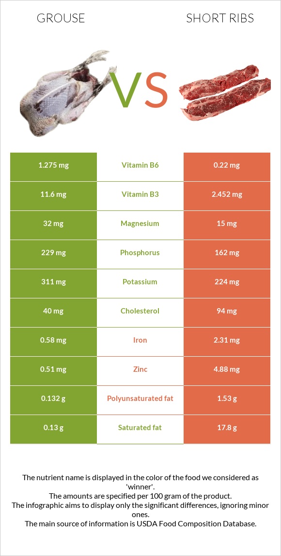 Grouse vs Short ribs infographic