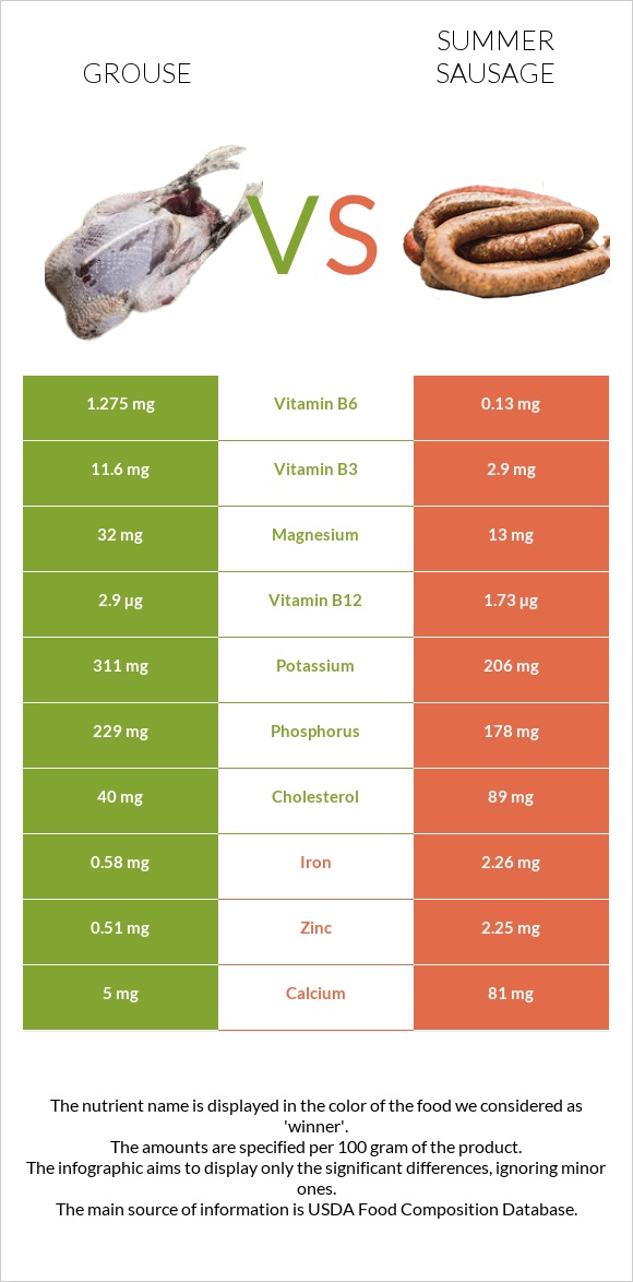 Grouse vs Ամառային երշիկ infographic