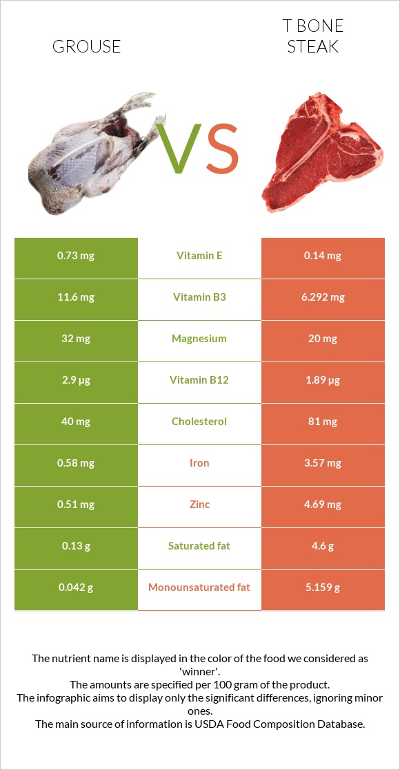 Grouse vs T bone steak infographic