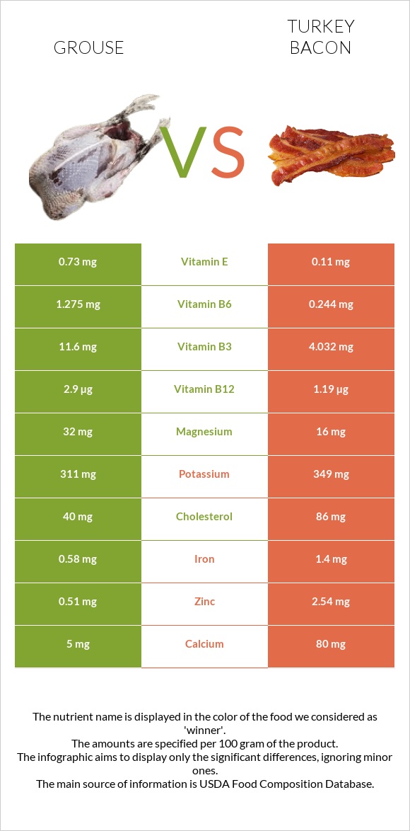 Grouse vs Turkey bacon infographic