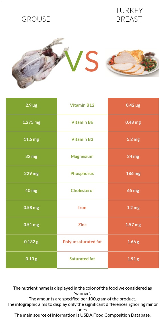 Grouse vs Turkey breast infographic