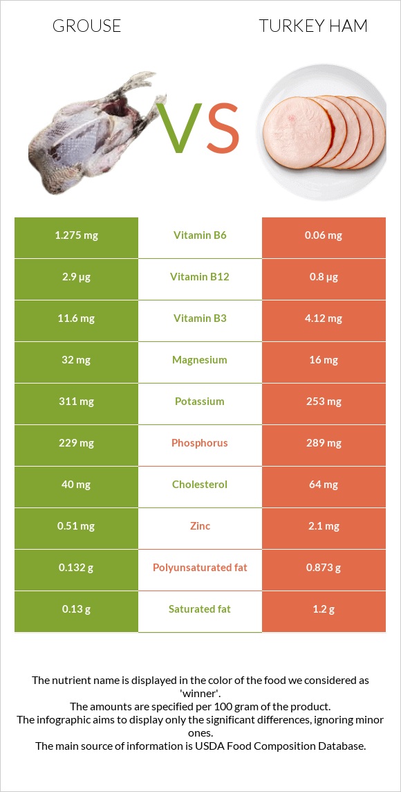 Grouse vs Turkey ham infographic