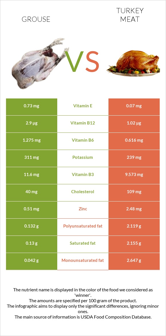 Grouse vs Հնդկահավի միս infographic