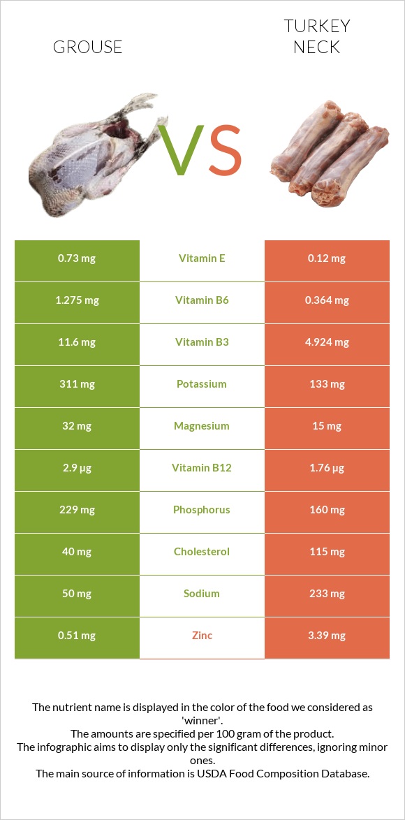 Grouse vs Հնդկահավի վիզ infographic