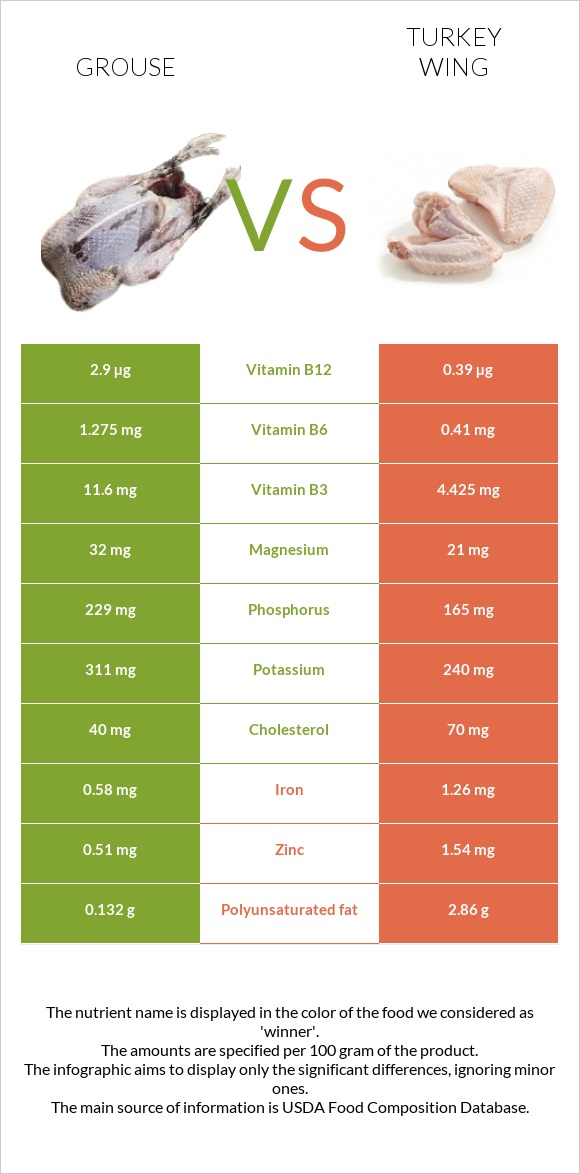 Grouse vs Turkey wing infographic