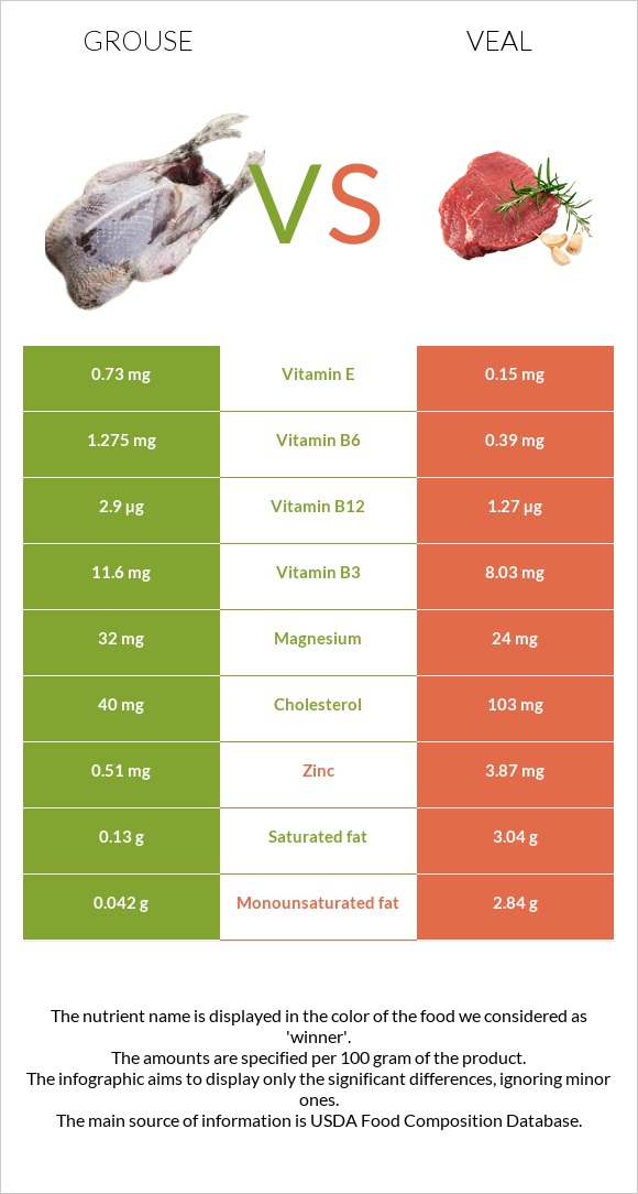 Grouse vs Հորթի միս infographic