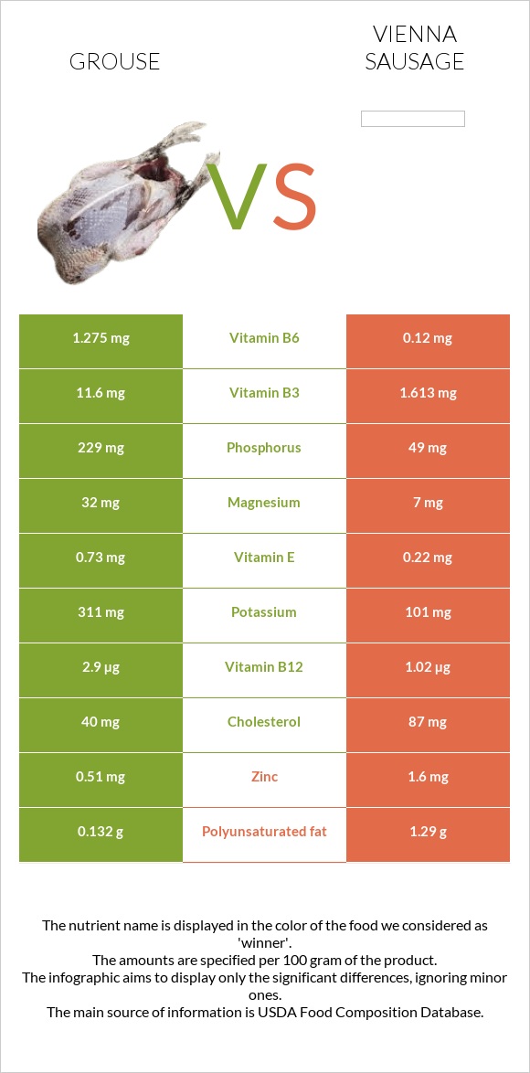 Grouse vs Վիեննական նրբերշիկ infographic