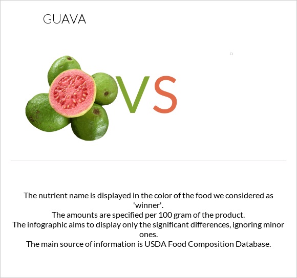Guava vs infographic