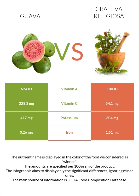 Guava vs Crateva religiosa infographic