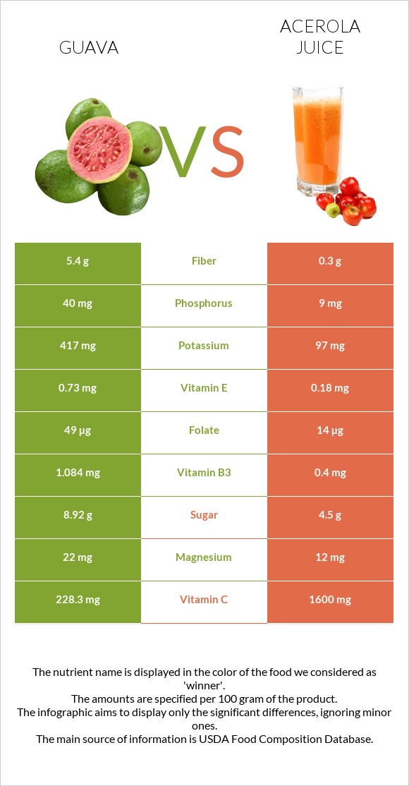 Guava vs Acerola juice infographic