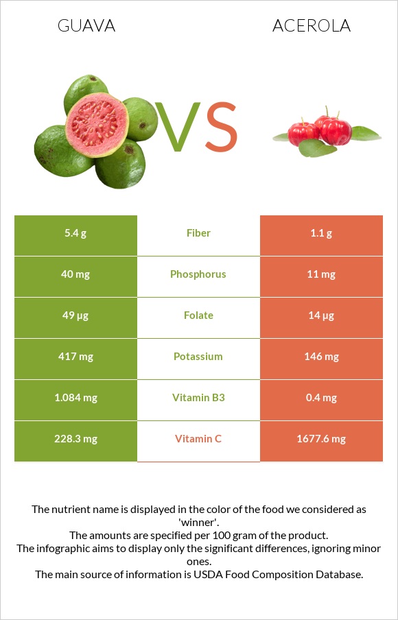 Guava vs Acerola infographic