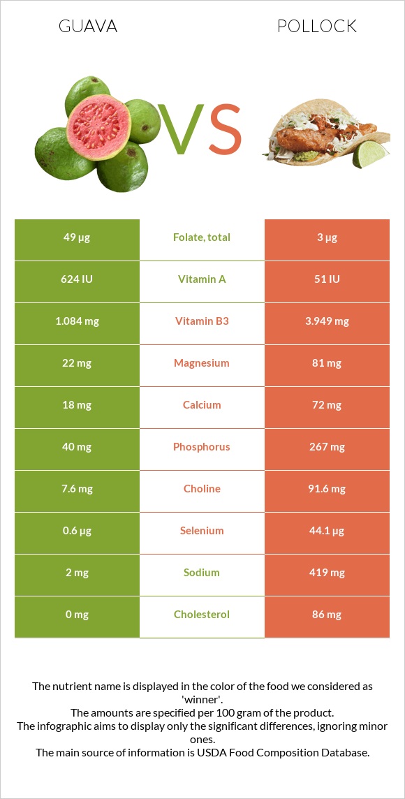 Գուավա vs Alaska pollock infographic