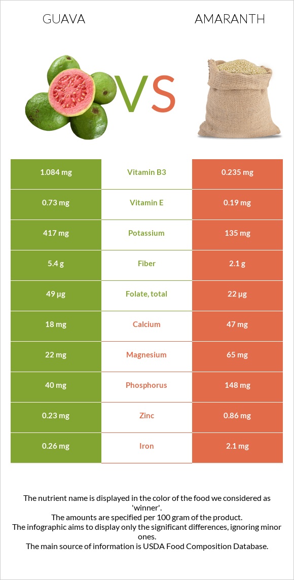 Գուավա vs Amaranth grain infographic