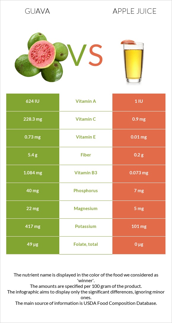 Guava vs Apple juice infographic