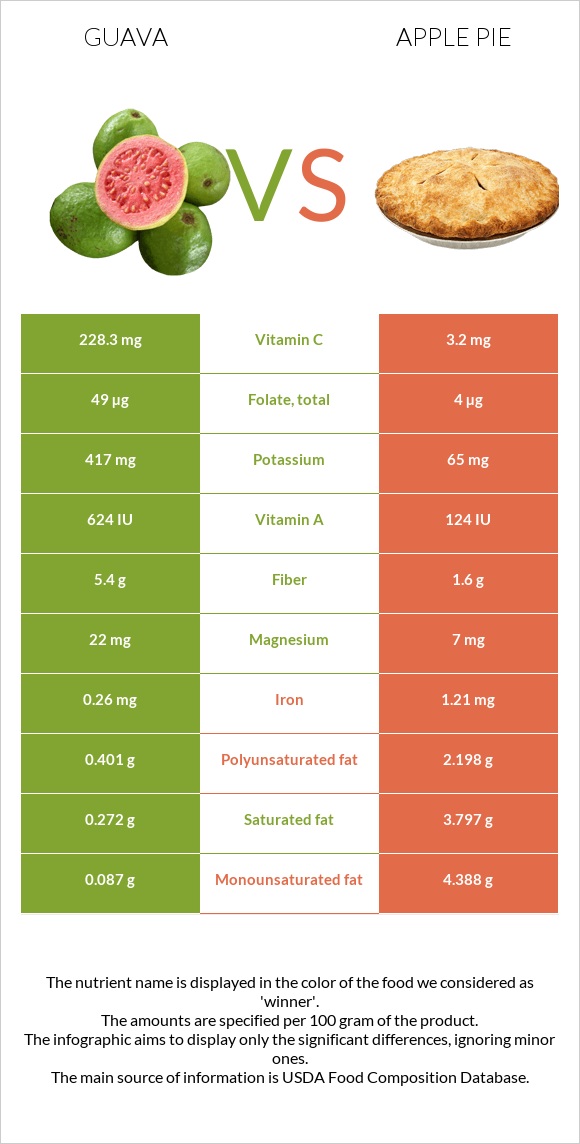 Guava vs Apple pie infographic