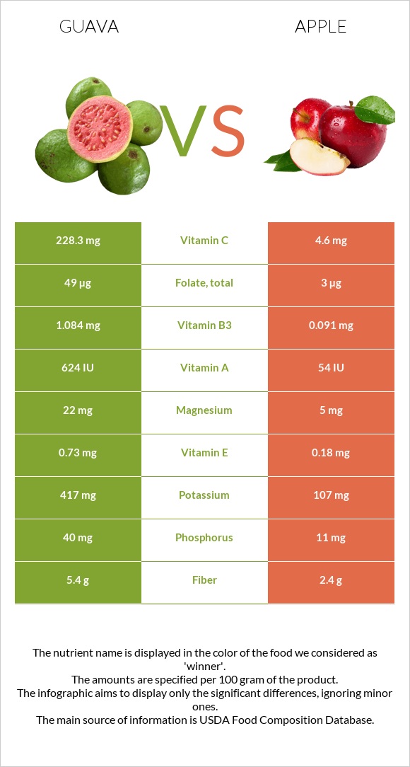 Guava vs Apple infographic