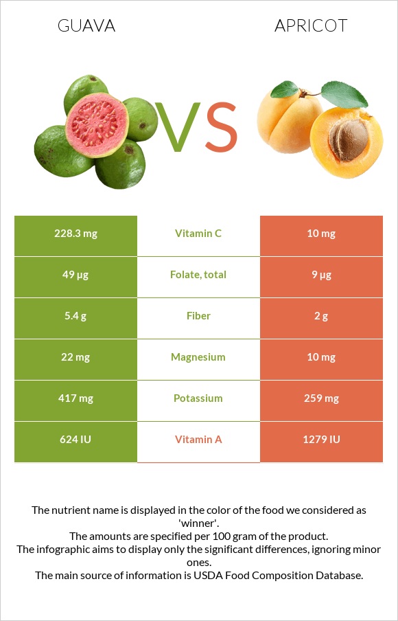 Guava vs Apricot infographic
