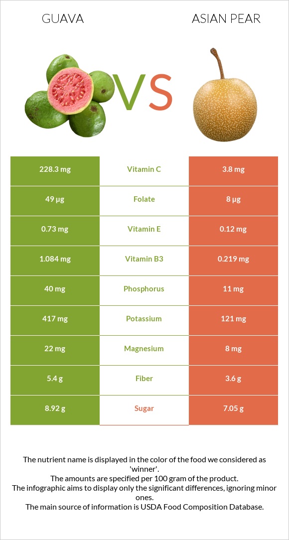 Guava vs Asian pear infographic
