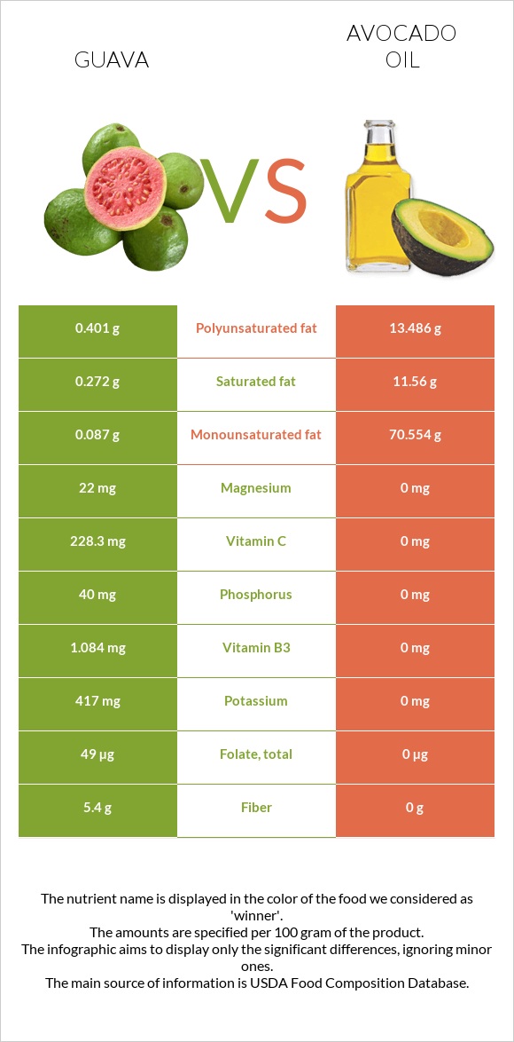 Guava vs Avocado oil infographic