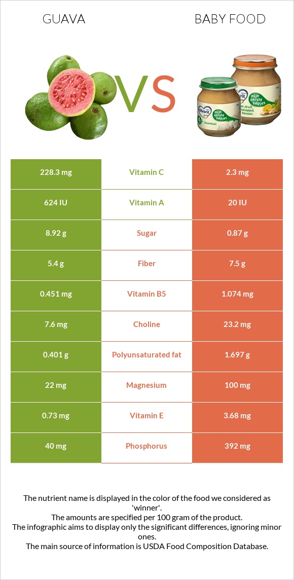 Guava vs Baby food infographic