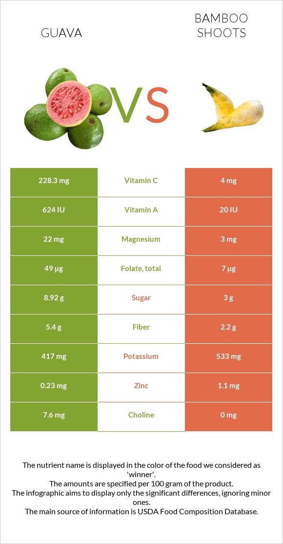 Գուավա vs Բամբուկ infographic