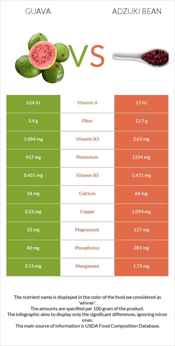 Գուավա vs Ադզուկի լոբի infographic