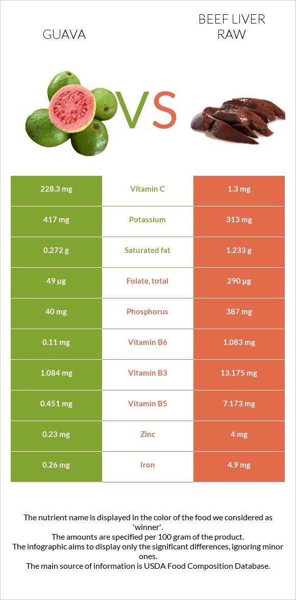 Guava vs Beef Liver raw infographic