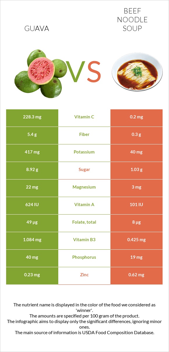 Guava vs Beef noodle soup infographic