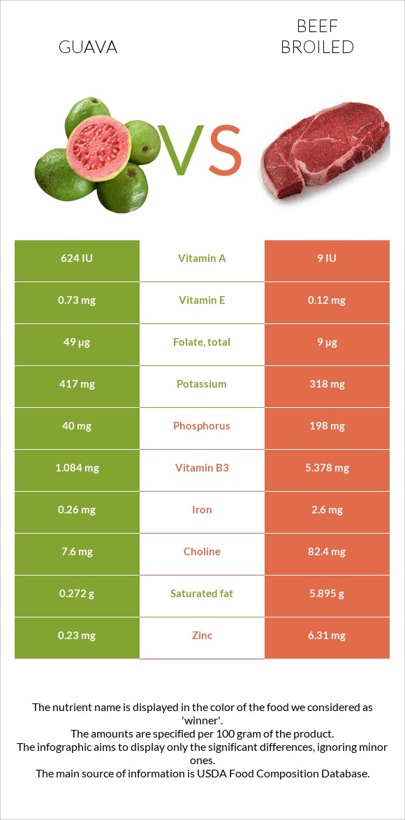 Guava vs Beef broiled infographic