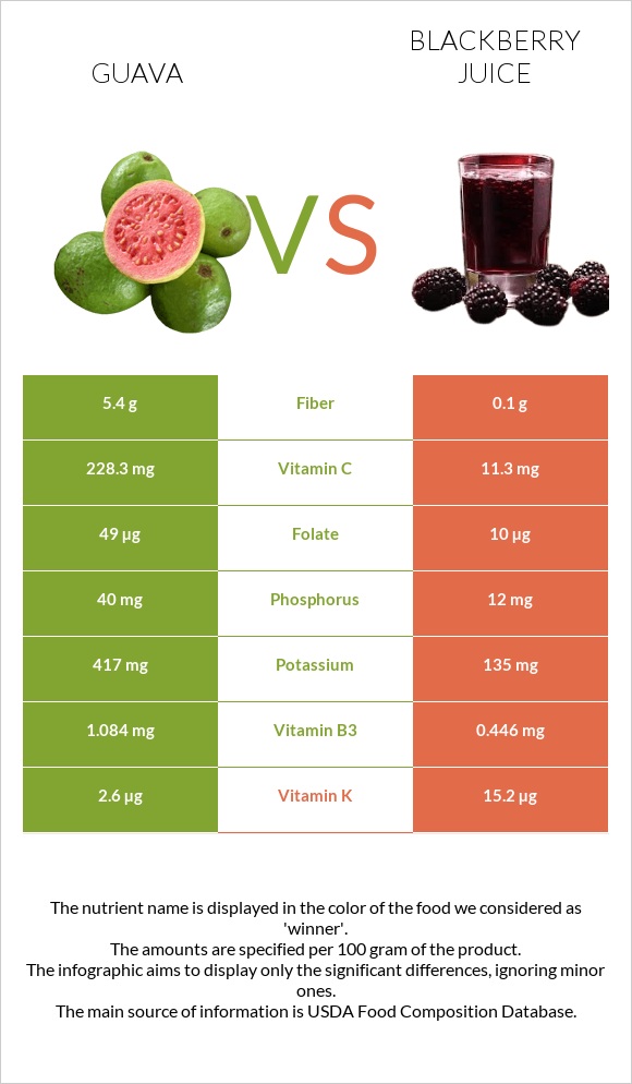 Guava vs Blackberry juice infographic