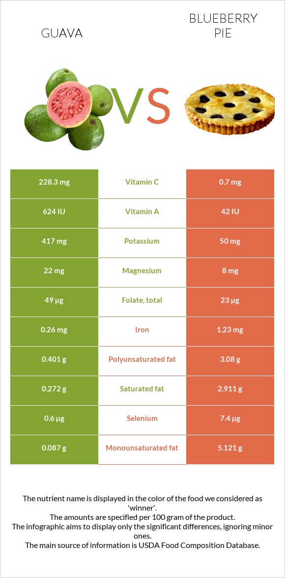 Guava vs Blueberry pie infographic