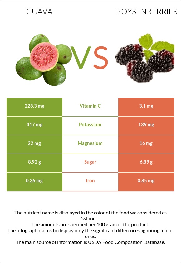 Գուավա vs Բոյզենբերրի infographic